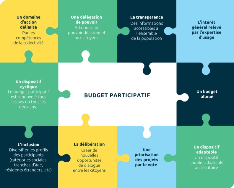 les principes du budget participatif