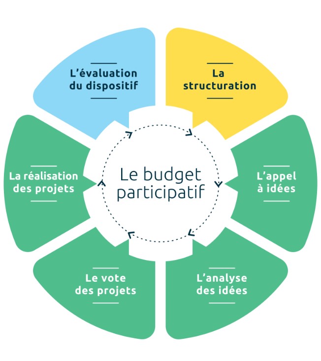 les phases du budget participatif