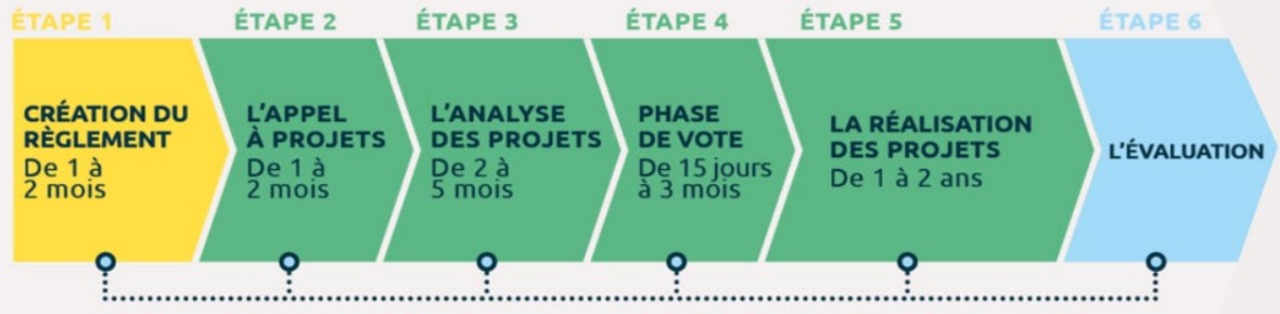 les phases du budget participatif