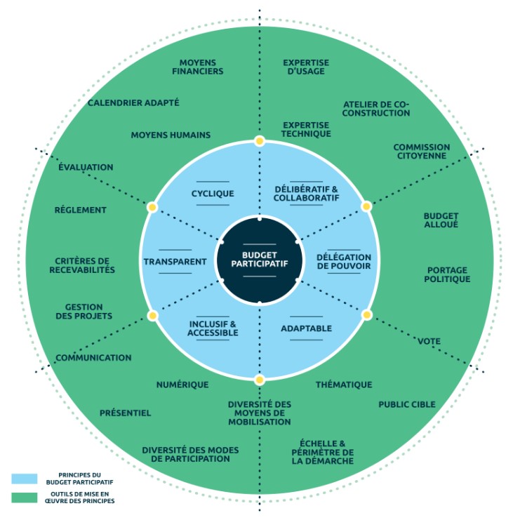 le budget participatif et ses outils