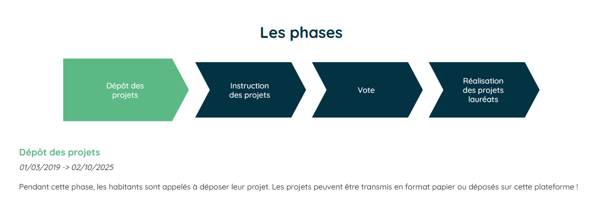 étapes démarche participative